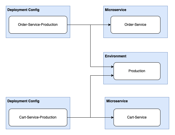 Dependency graph upstream downstream diagram